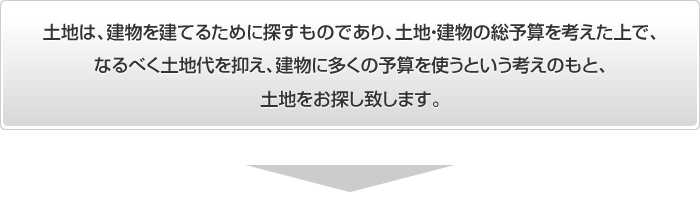 土地は、建物を建てる為に探すものであり、土地・建物の総予算を考えた上でなるべく土地代を抑え、建物に多くの予算を使うという考えのもとお探しします。